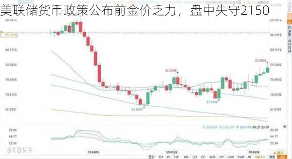 美联储货币政策公布前金价乏力，盘中失守2150