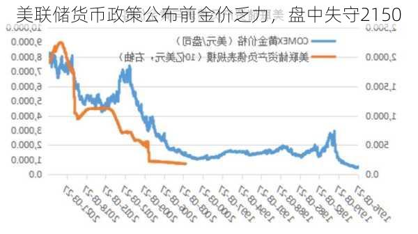 美联储货币政策公布前金价乏力，盘中失守2150