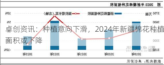 卓创资讯：种植意向下滑，2024年新疆棉花种植面积或下降