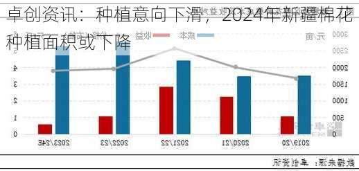 卓创资讯：种植意向下滑，2024年新疆棉花种植面积或下降