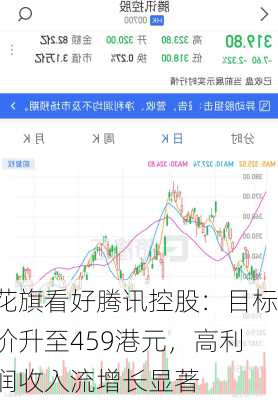 花旗看好腾讯控股：目标价升至459港元，高利润收入流增长显著