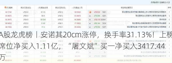 A股龙虎榜丨安诺其20cm涨停，换手率31.13%！上榜席位净买入1.11亿，“屠文斌”买一净买入3417.44万