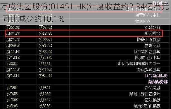 万成集团股份(01451.HK)年度收益约2.34亿港元 同比减少约10.1%