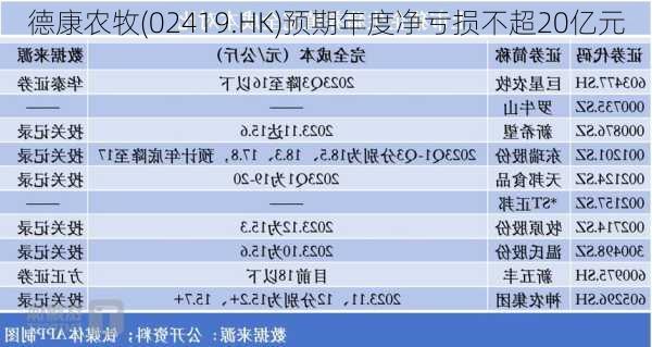 德康农牧(02419.HK)预期年度净亏损不超20亿元