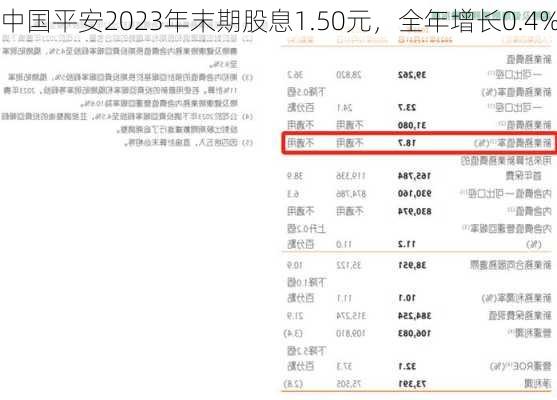 中国平安2023年末期股息1.50元，全年增长0.4%