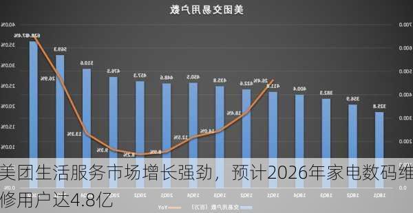 美团生活服务市场增长强劲，预计2026年家电数码维修用户达4.8亿