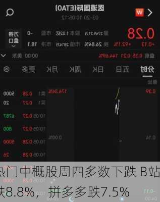 热门中概股周四多数下跌 B站跌8.8%，拼多多跌7.5%