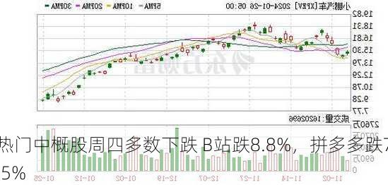 热门中概股周四多数下跌 B站跌8.8%，拼多多跌7.5%