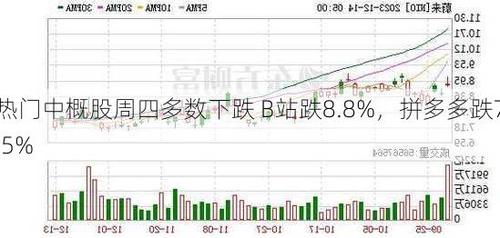 热门中概股周四多数下跌 B站跌8.8%，拼多多跌7.5%