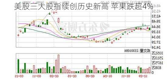 美股三大股指续创历史新高 苹果跌超4%