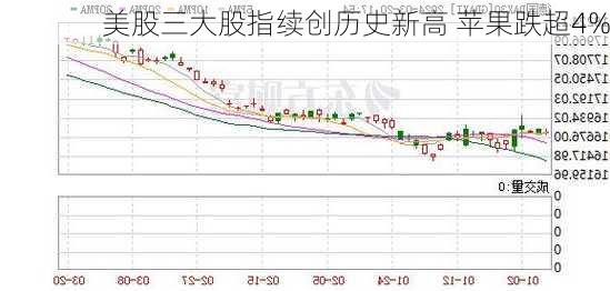 美股三大股指续创历史新高 苹果跌超4%