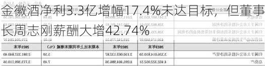 金徽酒净利3.3亿增幅17.4%未达目标，但董事长周志刚薪酬大增42.74%