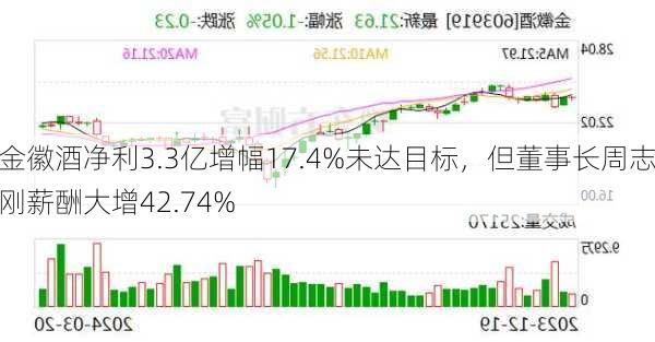 金徽酒净利3.3亿增幅17.4%未达目标，但董事长周志刚薪酬大增42.74%