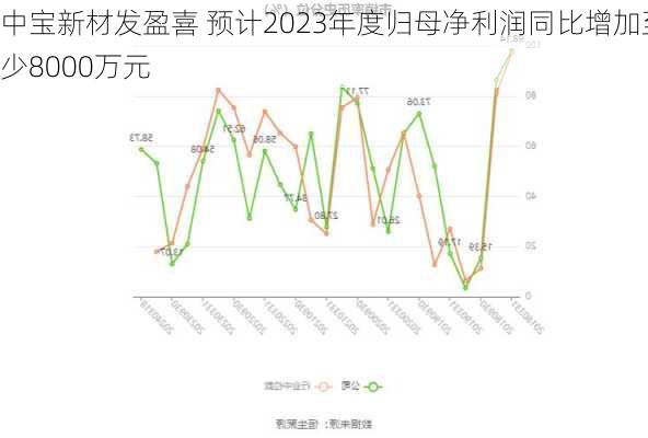 中宝新材发盈喜 预计2023年度归母净利润同比增加至少8000万元