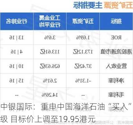 中银国际：重申中国海洋石油“买入”评级 目标价上调至19.95港元