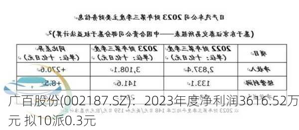 广百股份(002187.SZ)：2023年度净利润3616.52万元 拟10派0.3元