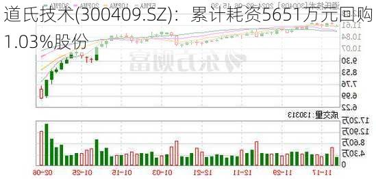 道氏技术(300409.SZ)：累计耗资5651万元回购1.03%股份