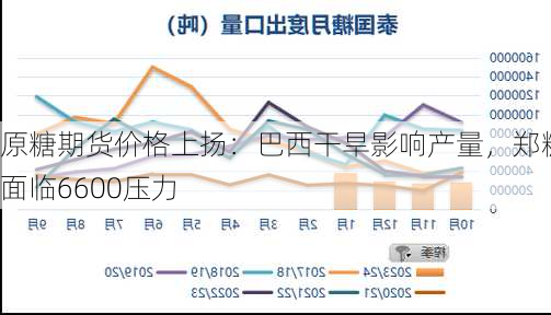 原糖期货价格上扬：巴西干旱影响产量，郑糖面临6600压力