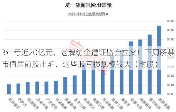 3年亏近20亿元，老牌纺企遭证监会立案！下周解禁市值居前股出炉，这些股亏损规模较大（附股）