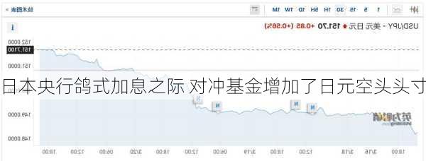 日本央行鸽式加息之际 对冲基金增加了日元空头头寸