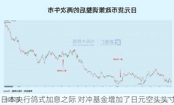 日本央行鸽式加息之际 对冲基金增加了日元空头头寸