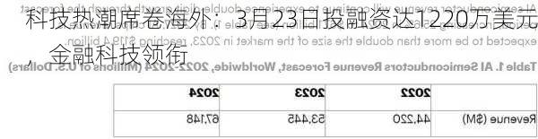 科技热潮席卷海外：3月23日投融资达1220万美元，金融科技领衔