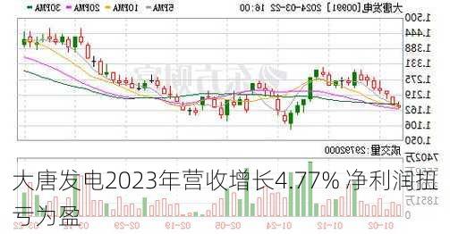 大唐发电2023年营收增长4.77% 净利润扭亏为盈