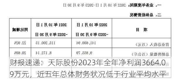 财报速递：天际股份2023年全年净利润3664.09万元，近五年总体财务状况低于行业平均水平