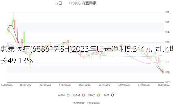 惠泰医疗(688617.SH)2023年归母净利5.3亿元 同比增长49.13%