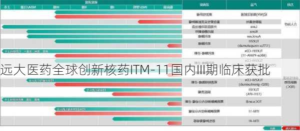 远大医药全球创新核药ITM-11国内III期临床获批