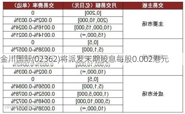 金川国际(02362)将派发末期股息每股0.002港元