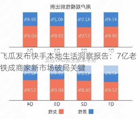 飞瓜发布快手本地生活洞察报告：7亿老铁成商家新市场破局关键