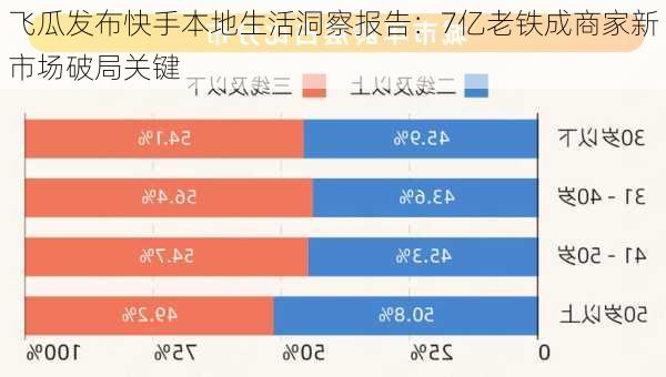 飞瓜发布快手本地生活洞察报告：7亿老铁成商家新市场破局关键