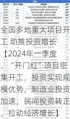 全国多地重大项目开工 助推投资增长 【2024年一季度，“开门红”项目密集开工，投资实现规模优势，制造业投资加速，民间投资转正，拉动经济增长】