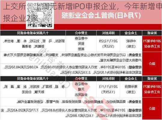 上交所：上周无新增IPO申报企业，今年新增申报企业2家