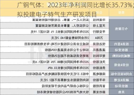 广钢气体：2023年净利润同比增长35.73%；拟投建电子特气生产研发项目