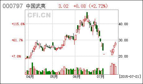 中国武夷将于4月10日召开股东大会，共审议3项议案