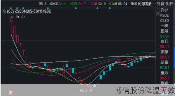 博信股份降温无效