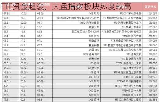 ETF资金趋缓，大盘指数板块热度较高