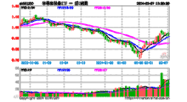 ETF资金趋缓，大盘指数板块热度较高