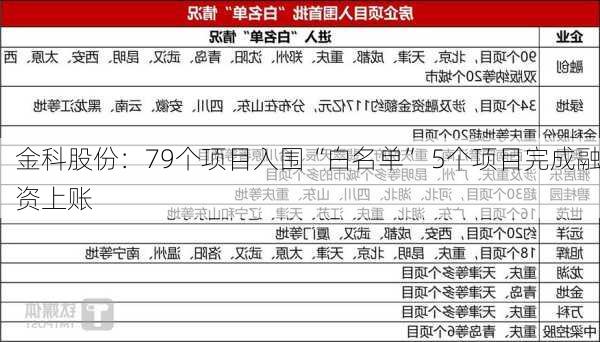 金科股份：79个项目入围“白名单” 5个项目完成融资上账