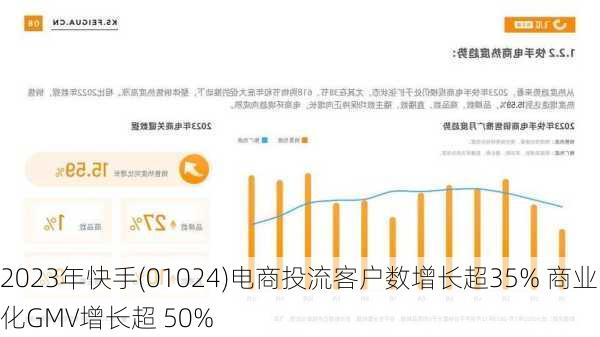 2023年快手(01024)电商投流客户数增长超35% 商业化GMV增长超 50%