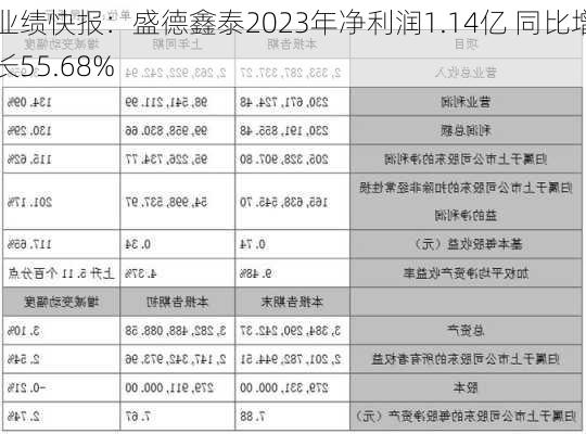 业绩快报：盛德鑫泰2023年净利润1.14亿 同比增长55.68%