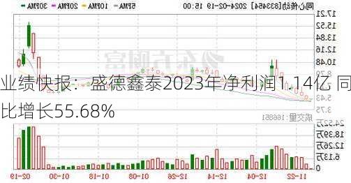 业绩快报：盛德鑫泰2023年净利润1.14亿 同比增长55.68%