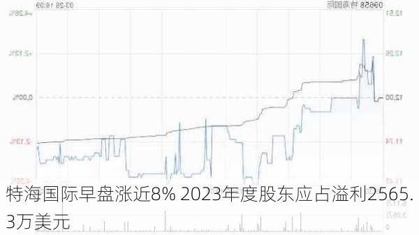 特海国际早盘涨近8% 2023年度股东应占溢利2565.3万美元