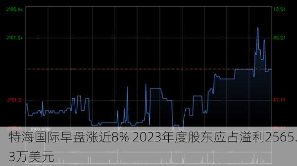 特海国际早盘涨近8% 2023年度股东应占溢利2565.3万美元