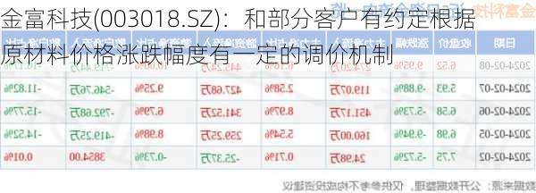 金富科技(003018.SZ)：和部分客户有约定根据原材料价格涨跌幅度有一定的调价机制