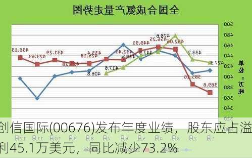 创信国际(00676)发布年度业绩，股东应占溢利45.1万美元，同比减少73.2%