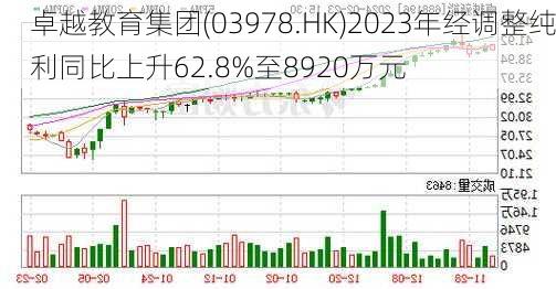 卓越教育集团(03978.HK)2023年经调整纯利同比上升62.8%至8920万元