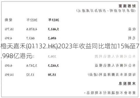 橙天嘉禾(01132.HK)2023年收益同比增加15%至7.998亿港元